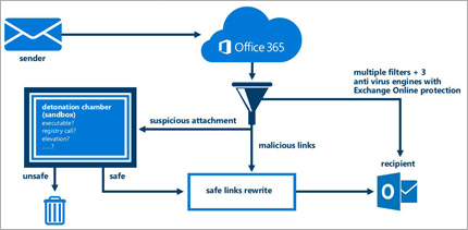 Protección avanzada de seguridad para Office 365
