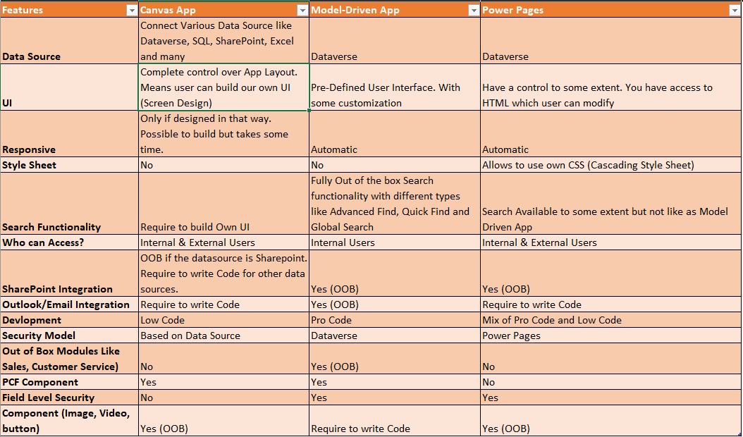 Power Apps: Tipos de aplicaciones para tu negocio