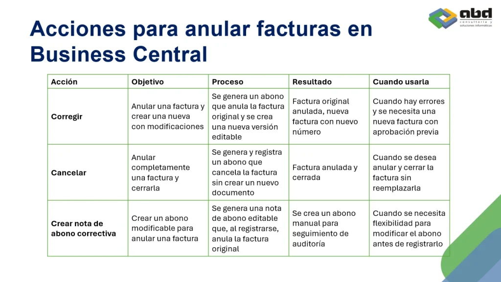 Corregir, cancelar y crear abonos en Business Central