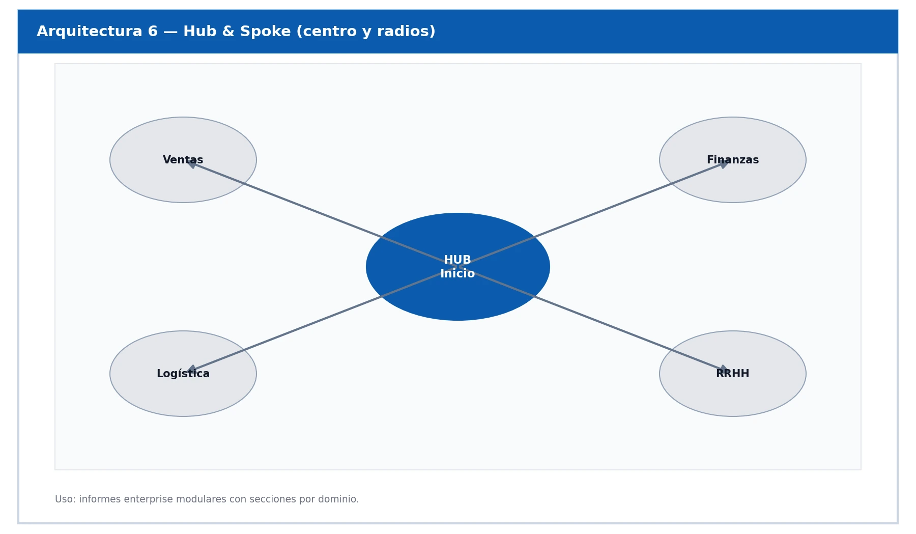 Arquitectura Hub & Spoke
