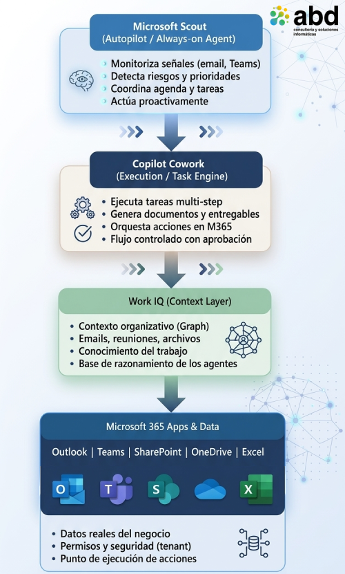 Diagrama arquitectura Microsoft 365 (Cowork + Scout)