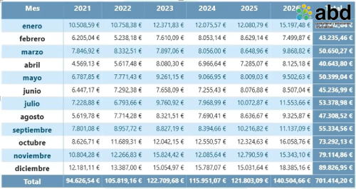 comparar ventas