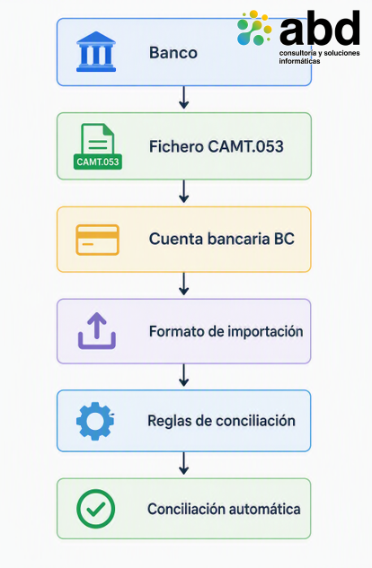 Conciliación bancaria con CAMT.053 en Business Central